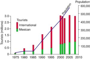 Growth of tourism in Cancún. Geo-Mexico, Fig 19.5.