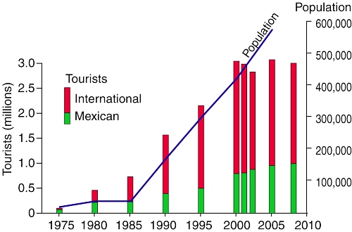 Growth of tourism in Cancún. Geo-Mexico, Fig 19.5.