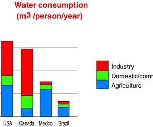 Consumption of water (by sector) © Tony Burton / Geo-Mexico, 2010