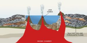 Caldera diagram with domes: This cross-section shows the Primavera area after the caldera filled with water, turning into a lake. Domes then rose up, shooting giant blocks of pumice into the air. Illustration by Barbara Dye. © John Pint, 2014