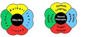 This mirror is at the core of what artisan Kupíha'ute-Itzpapalotl calls the 'Nawatl' Topological Scheme, which is a wheel that is divided into four different dimensions, with a fifth at its center that is produced by the interrelation of the others. The Nawatl Topological Scheme's four dimensions are the 'iyari' (heart) or arcane wisdom; the 'kwikari' (chant) or symbolic language, the 'yeiyari' (pathway) or mythic culture and the 'tuturi' (flower) or historic experience. The fifth dimension is the 'nierika' (mirror), which signifies the 'Nawatl' philosophy, ritual art, the surrounding world and one's own life. © Erin Cassin, 2006