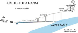 Sketch of the main elements of a qanat, a 3000-year-old technology which uses gravity to bring underground water to where it is needed. © John Pint, 2011