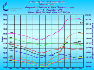 Lake Chapala In 2004